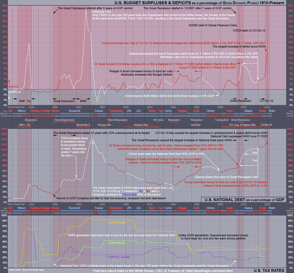 U.S. National Debt, Surpluses, Deficits, and Tax Rate Charts 1910 - Present